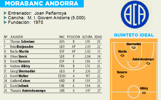 Jugadores del Morabanc Andorra