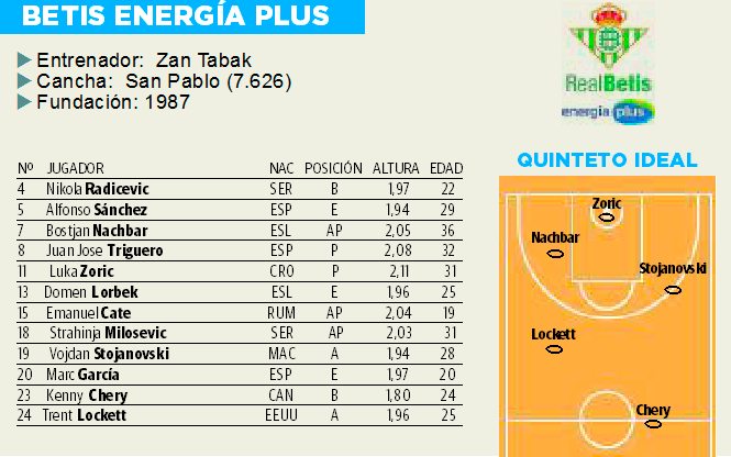 Jugadores del Betís Energía Plus