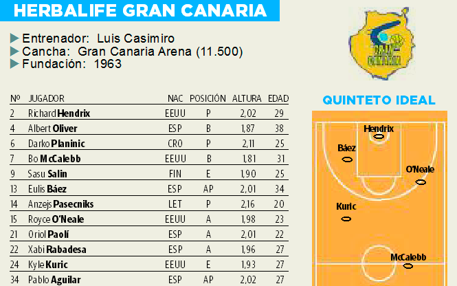 Jugadores del Herbalife Gran Canaria