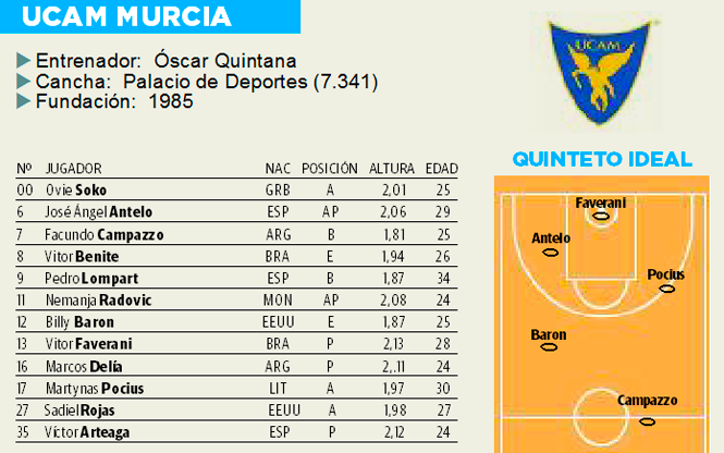 Jugadores del Ucam Murcia