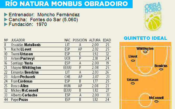 Jugadores del Río Natura Monbus Obradoiro