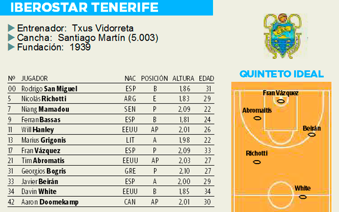 Jugadores del Iberostar Tenerife