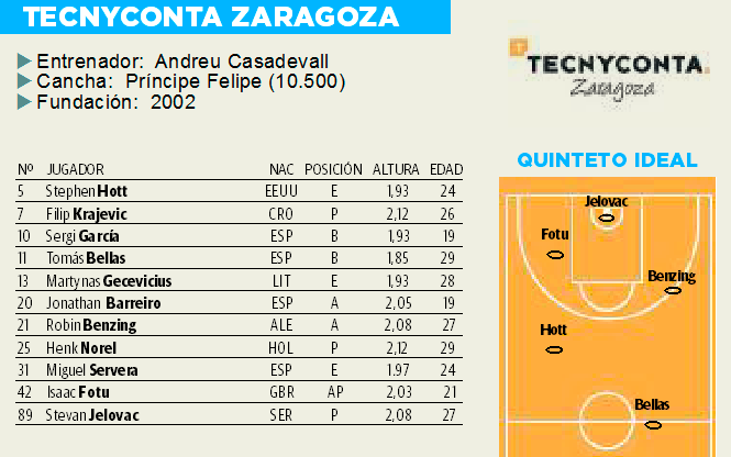 Jugadores del Tecnyconta Zaragoza