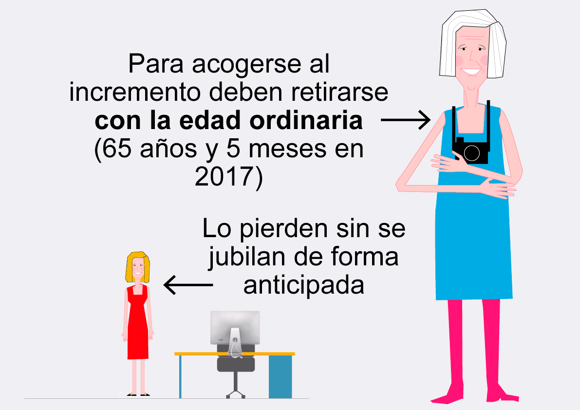 ¿A qué edad podré jubilarme con el 100% de la pensión?