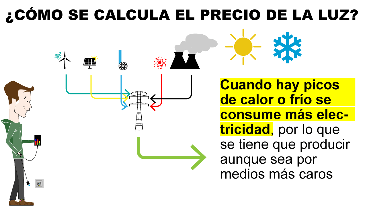 ¿Cómo se calcula el precio de la luz?