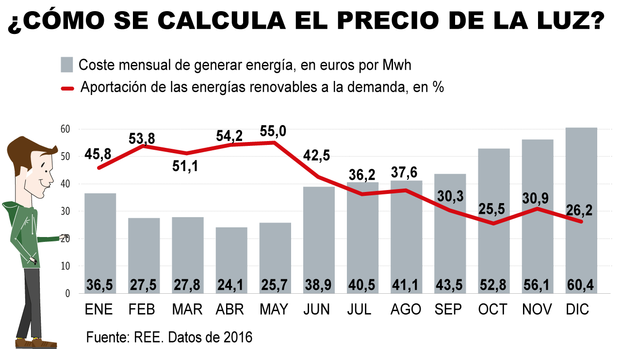 ¿Cómo se calcula el precio de la luz?