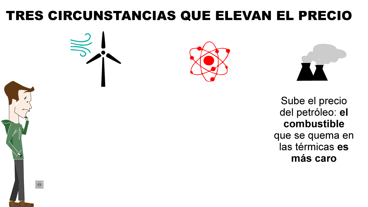 ¿Cómo se calcula el precio de la luz?