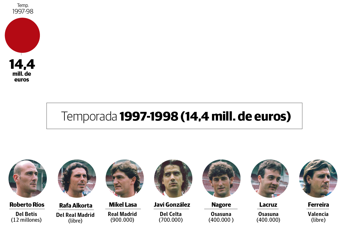 Fichajes del Athletic desde la temporada 1997-98 a la 2017-18