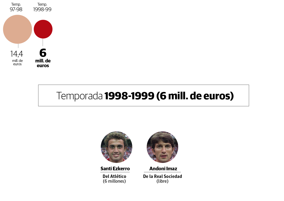 Fichajes del Athletic en la temporada 1998 - 1999