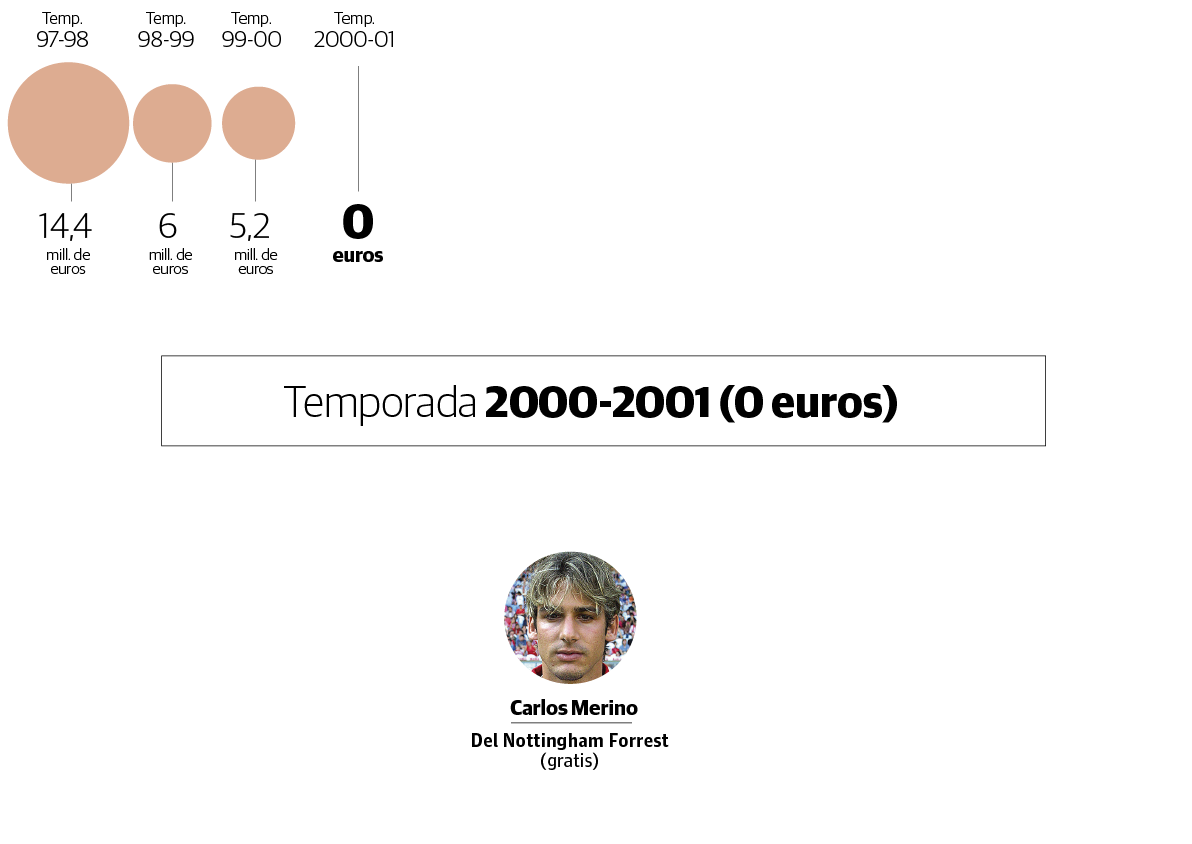 Fichajes del Athletic en la temporada 2000 - 2001