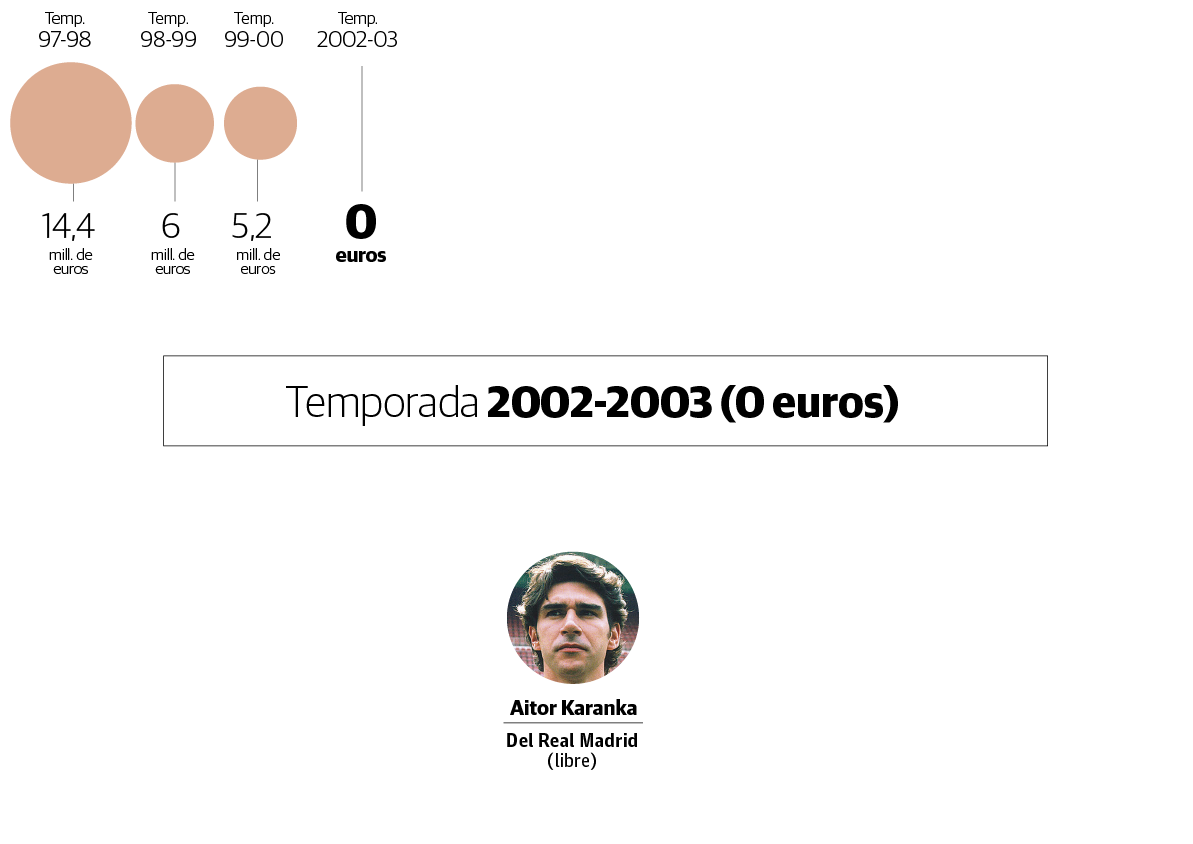 Fichajes del Athletic en la temporada 2002 - 2003