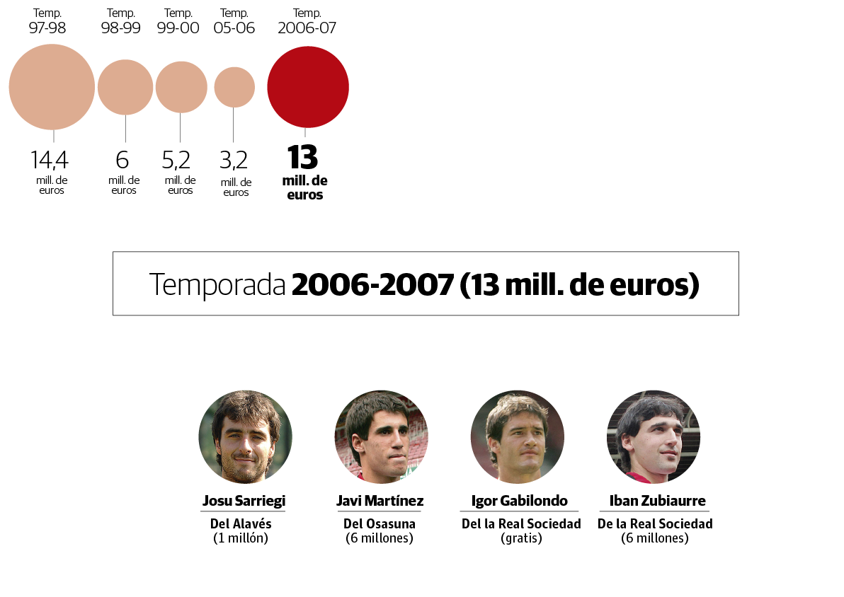 Fichajes del Athletic en la temporada 2006 - 2007