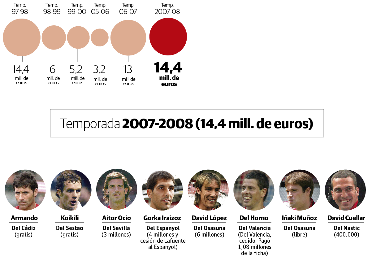 Fichajes del Athletic en la temporada 2007 - 2008