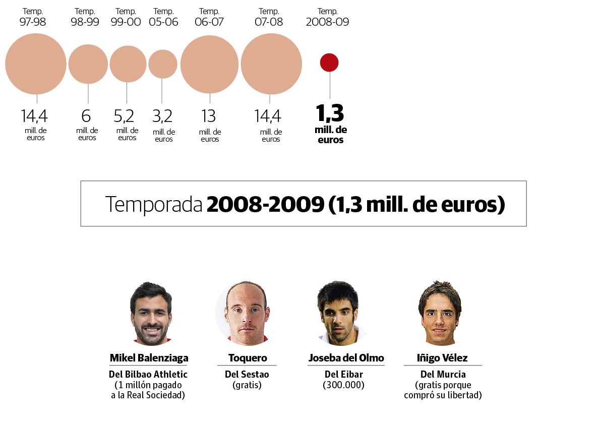 Fichajes del Athletic en la temporada 2008 - 2009