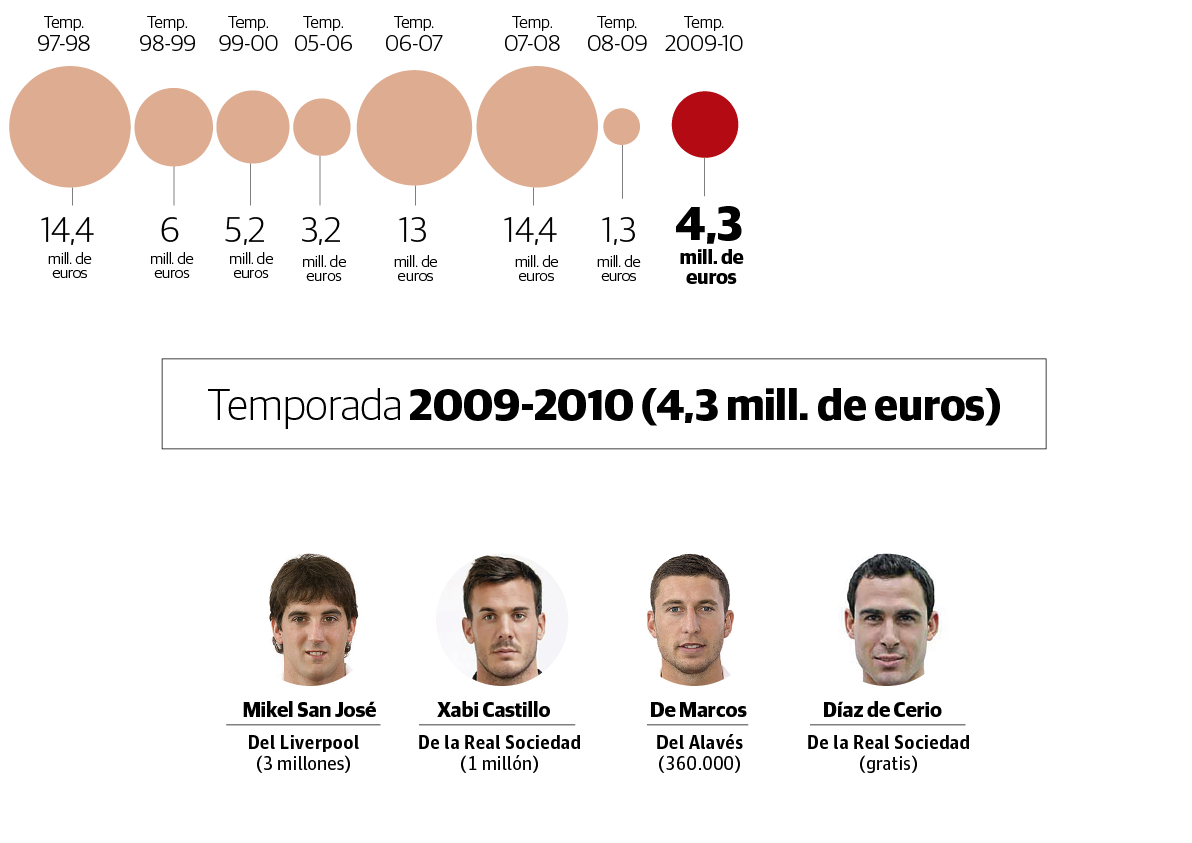 Fichajes del Athletic en la temporada 2009 - 2010