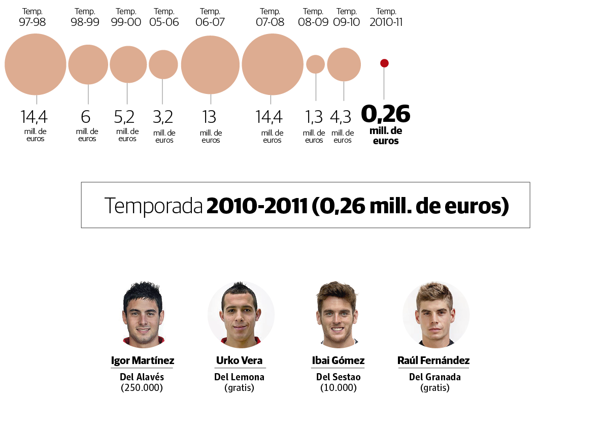 Fichajes del Athletic en la temporada 2010 - 2011