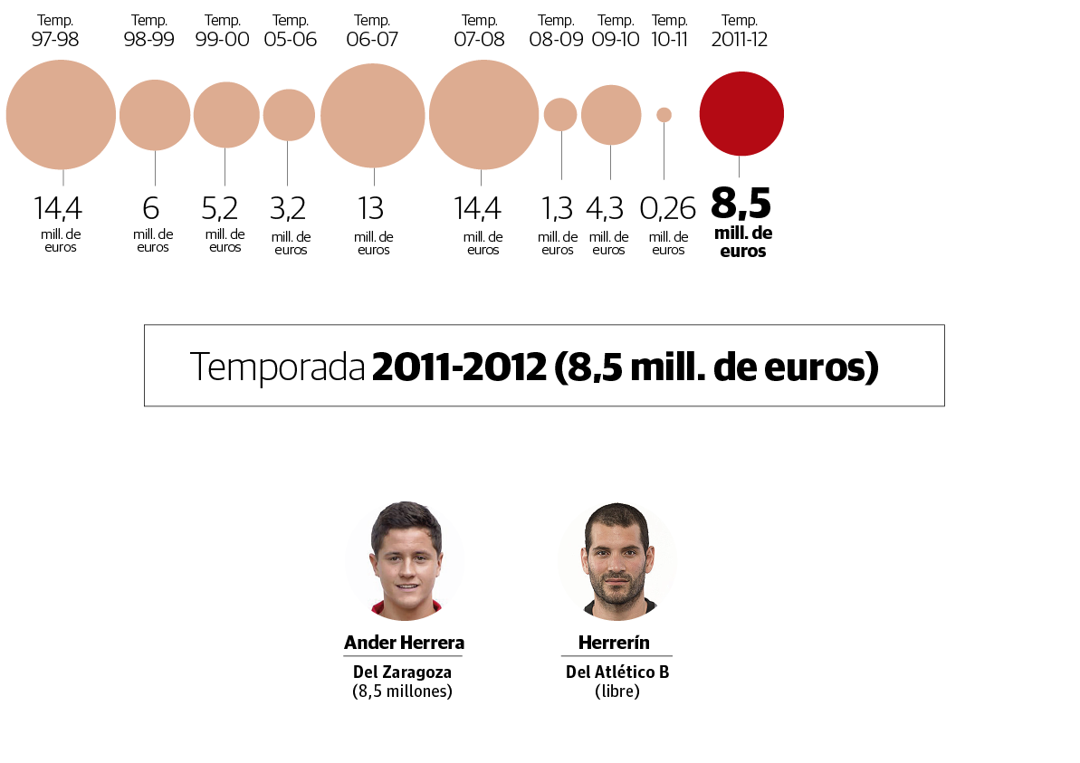 Fichajes del Athletic en la temporada 2011 - 2012