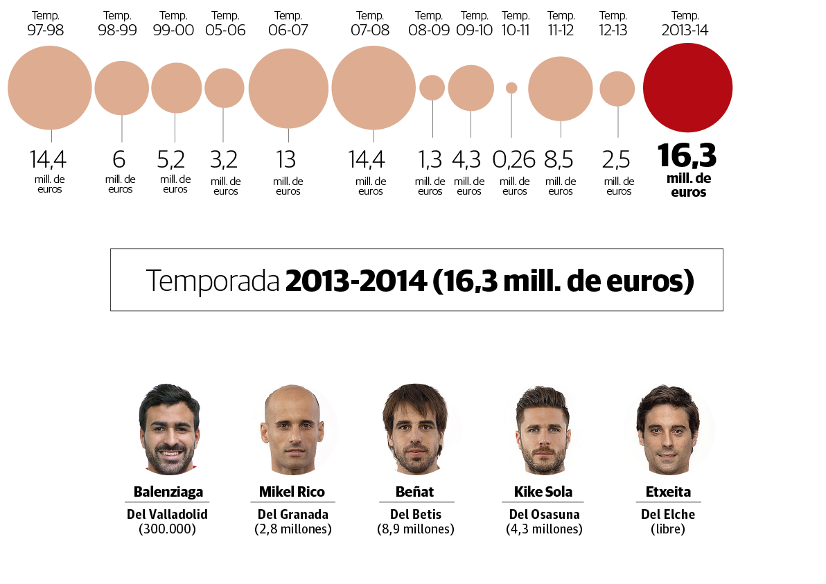 Fichajes del Athletic en la temporada 2013 - 2014