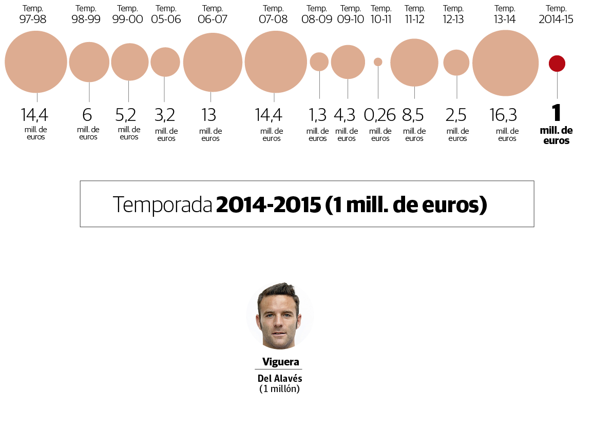 Fichajes del Athletic en la temporada 2014 - 2015