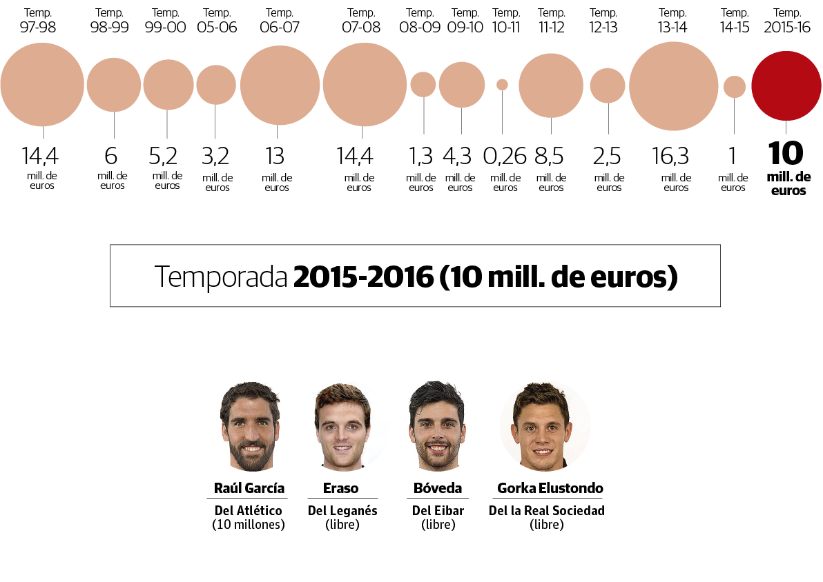 Fichajes del Athletic en la temporada 2015 - 2016
