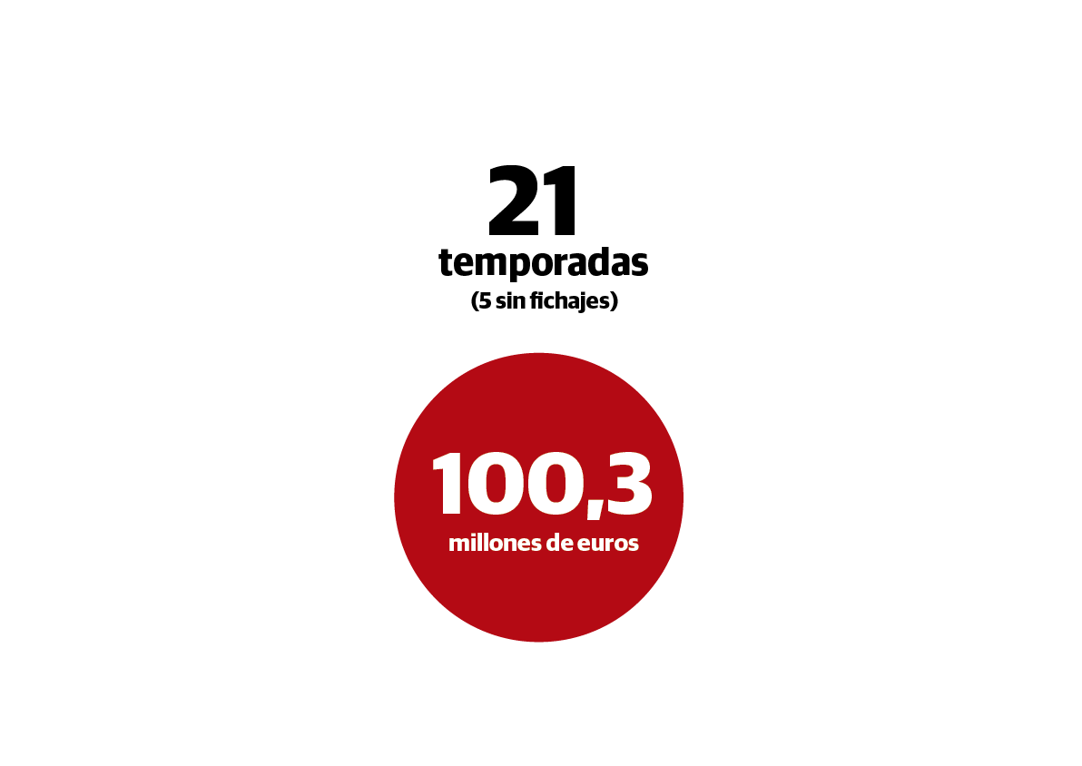 Athletic: fichajes temporada por temporada